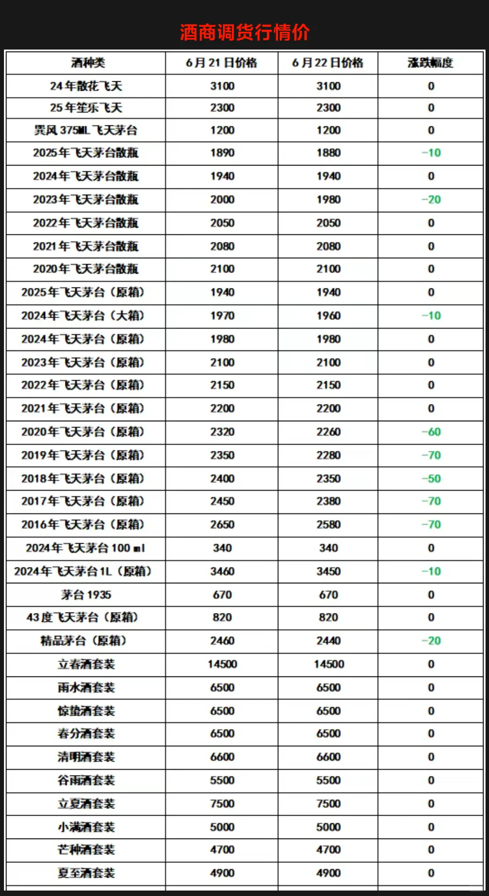 6月22日，飞天茅台的行情价出现下跌