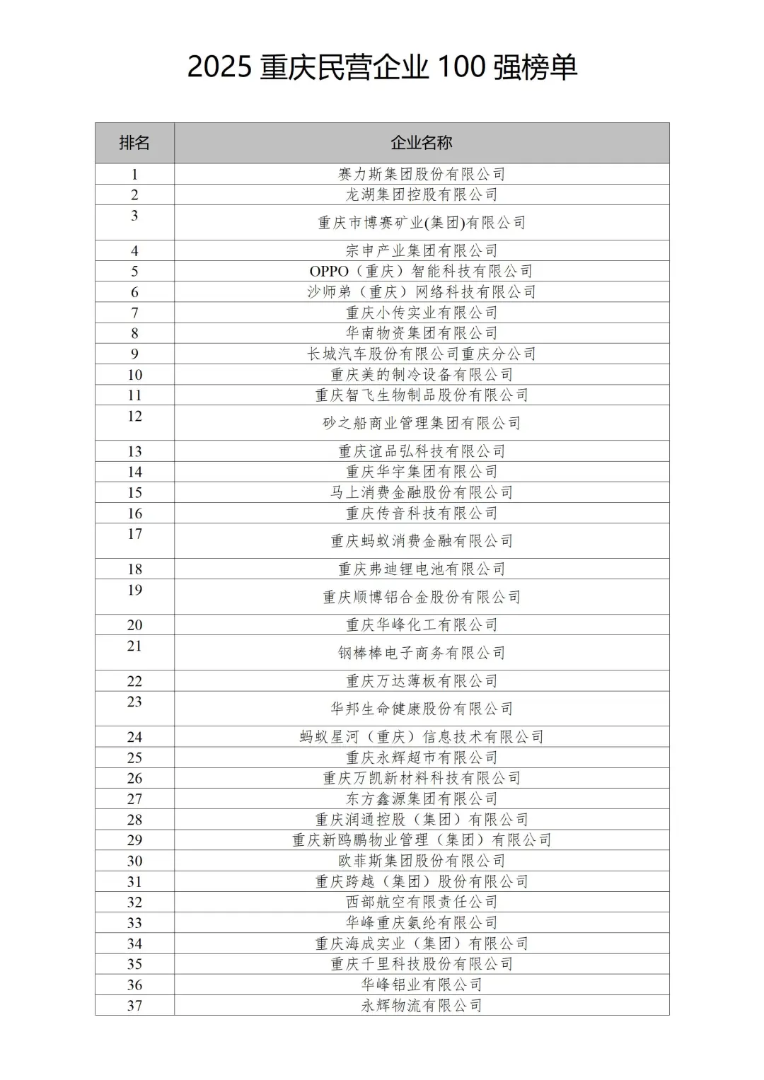 2025重庆民营企业100强：赛力斯top