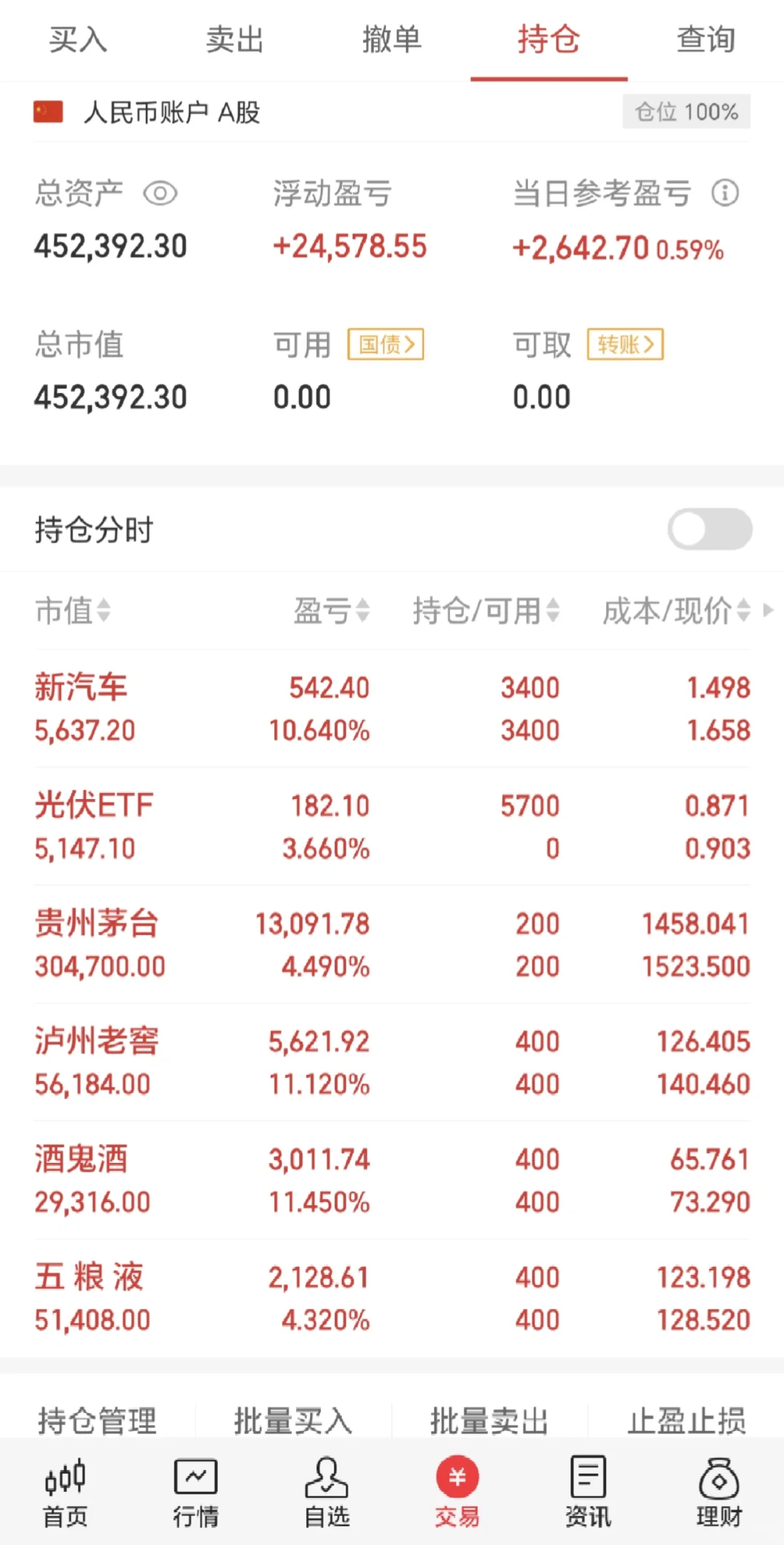 42W全仓白酒 茅五泸 DAY14