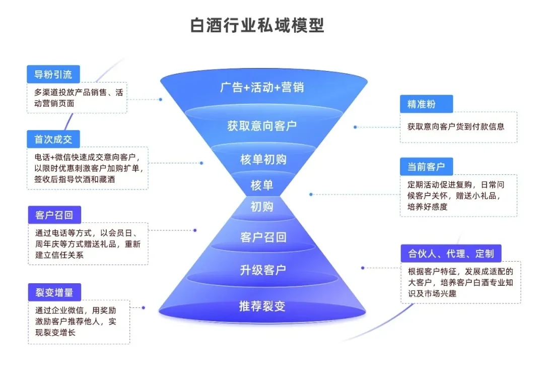 白酒/酒类赛道私域模型拆解