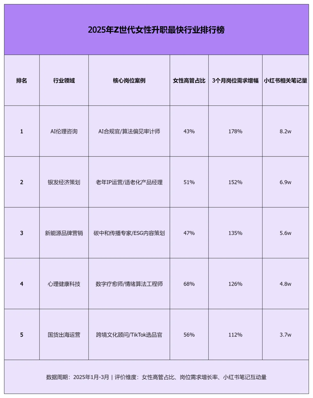 2025年Z世代女性升职最快行业排行榜