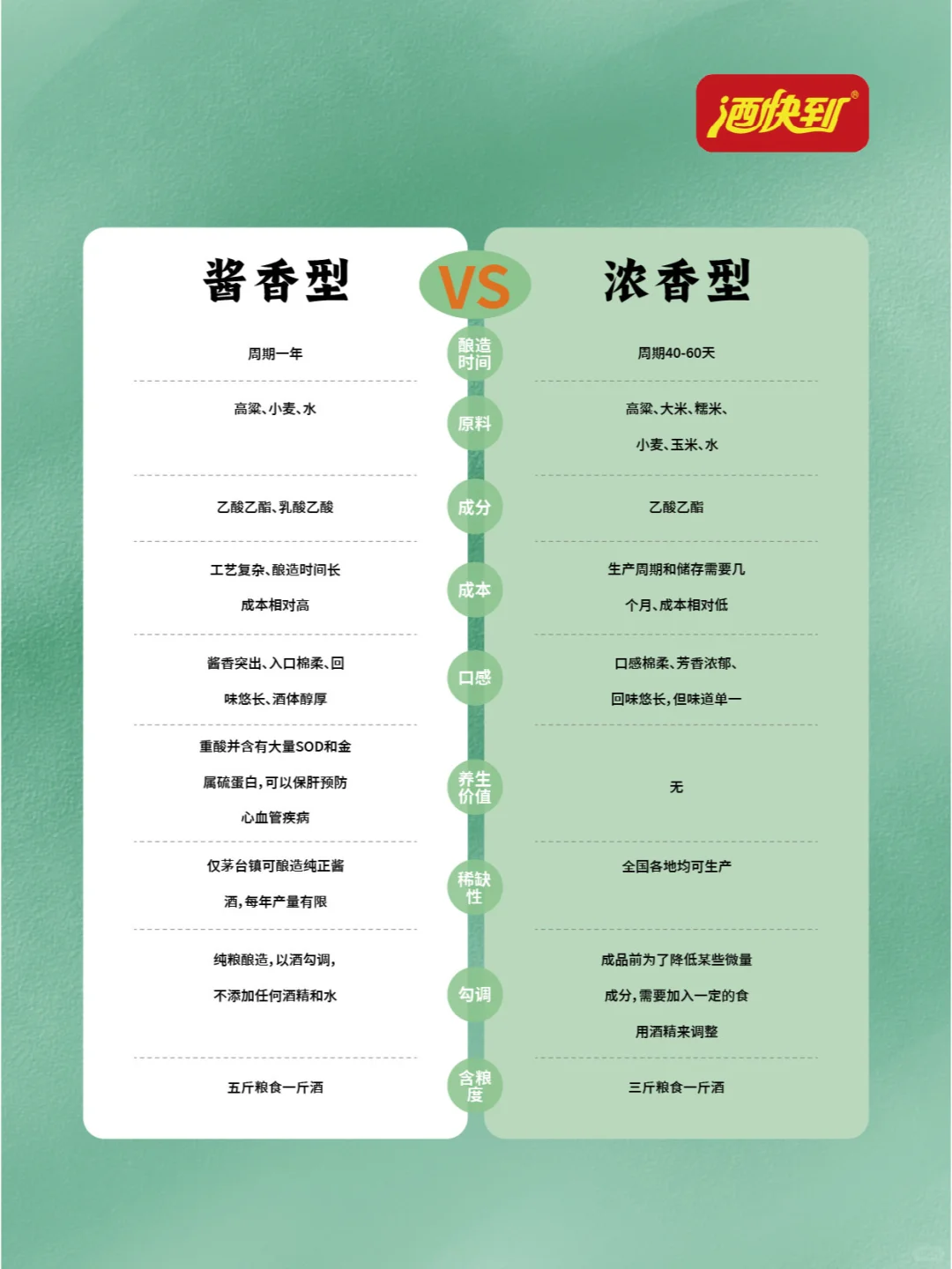 酱香型白酒与浓香型白酒的区别在哪里？