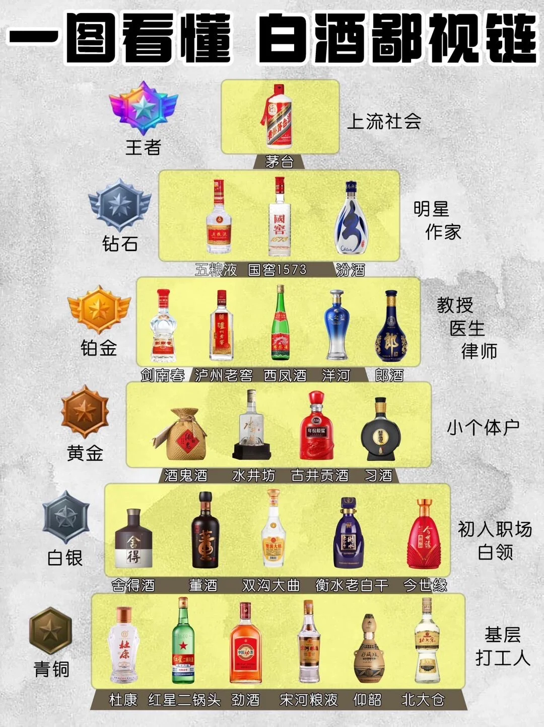 一图看懂白酒鄙视链，看看你是什么水平？