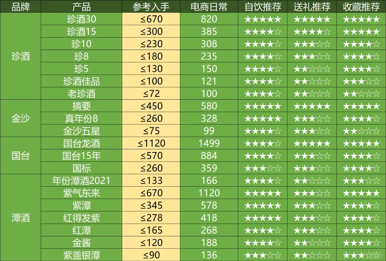 2025年3月购酒指南（酱香价格表）
