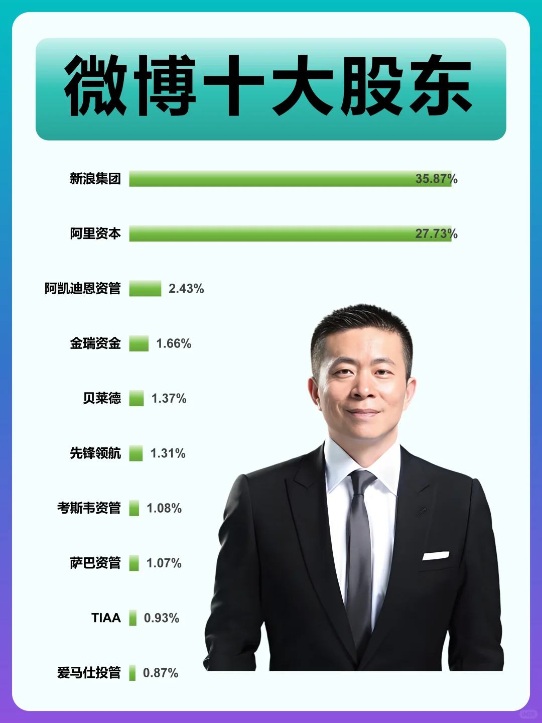 微博十大股东