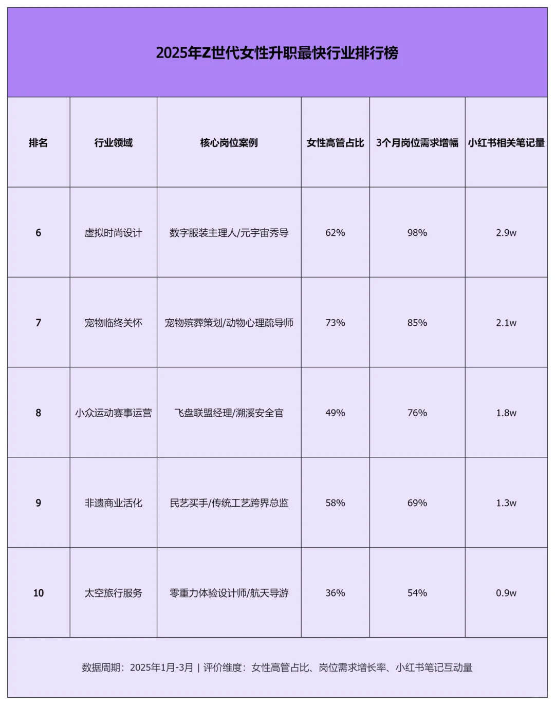2025年Z世代女性升职最快行业排行榜