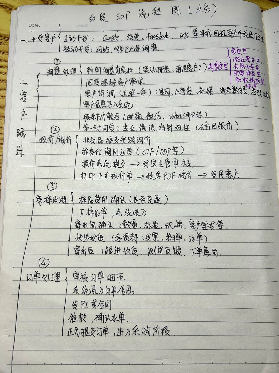 外贸SOP全流程