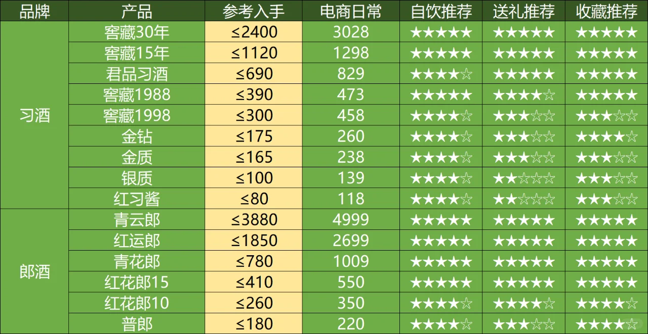 2025年3月购酒指南（酱香价格表）