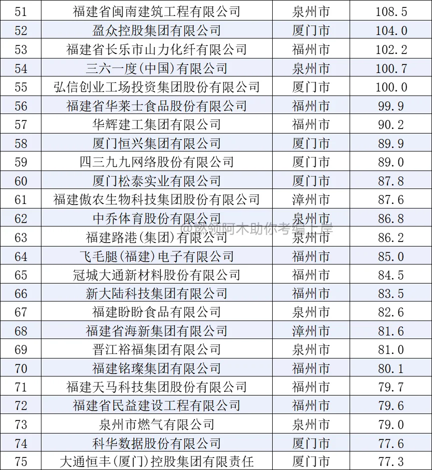 2025福建省民营企业100强！有你的公司吗？