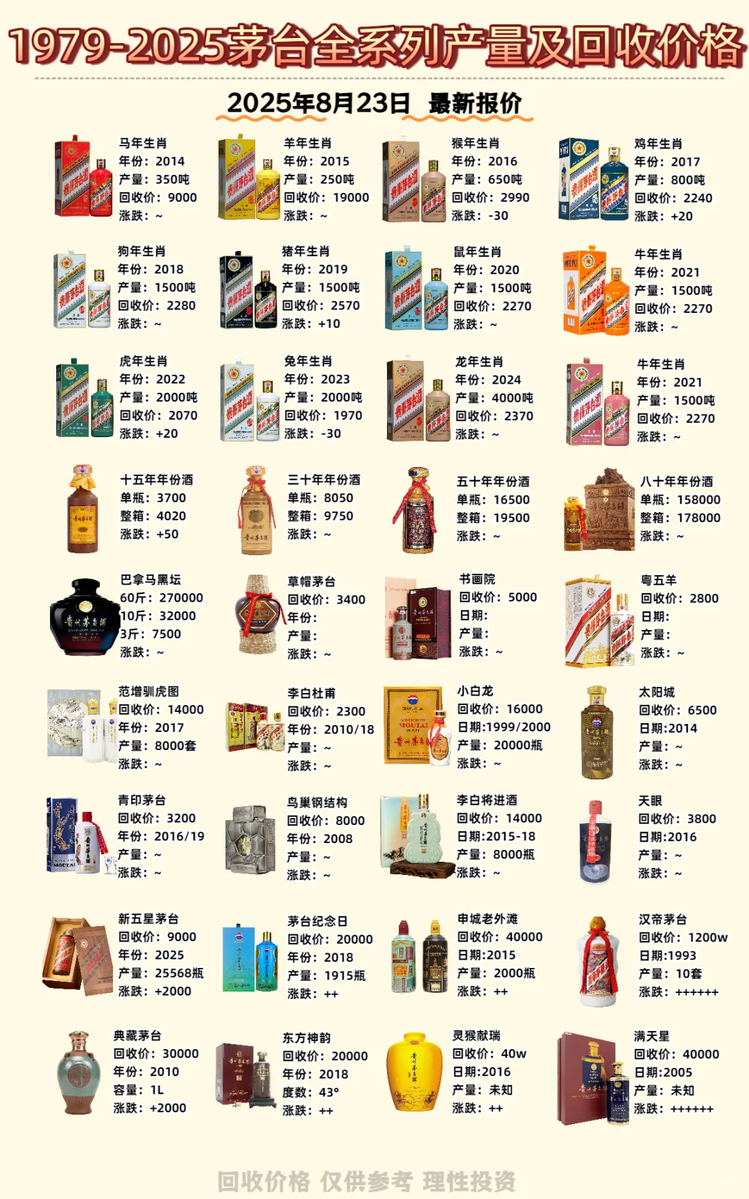 收藏贴｜1979-2025年茅台产量回收价全记录