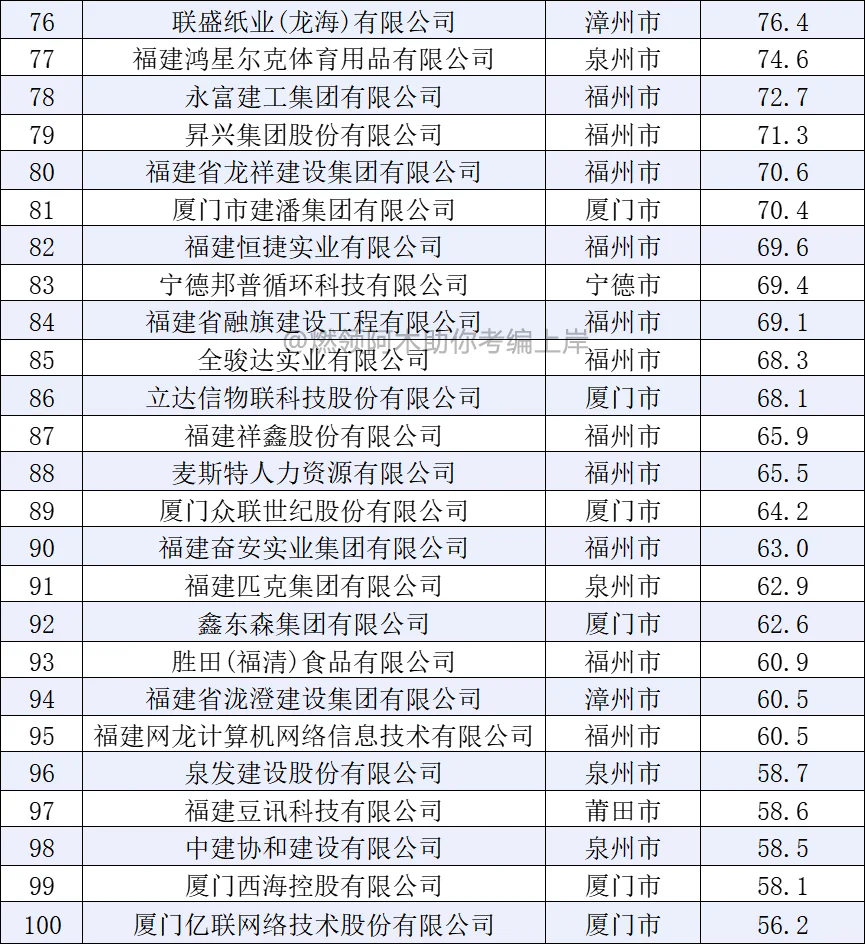 2025福建省民营企业100强！有你的公司吗？