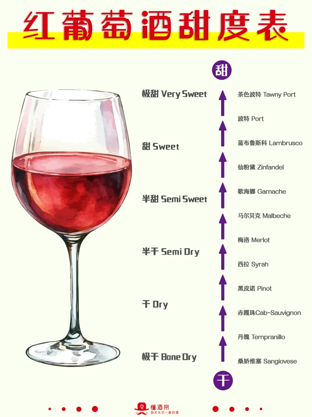 一图秒懂?葡萄酒甜度?超全科普✅收藏