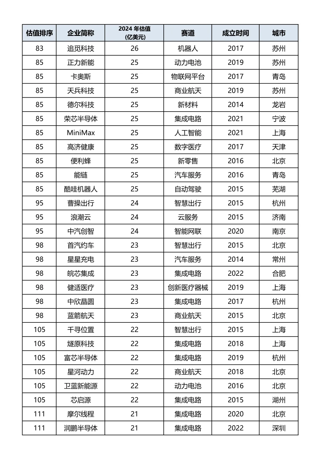 2024年中国独角兽企业