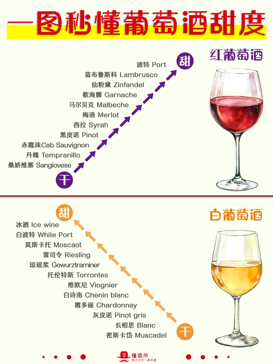一图秒懂?葡萄酒甜度?超全科普✅收藏