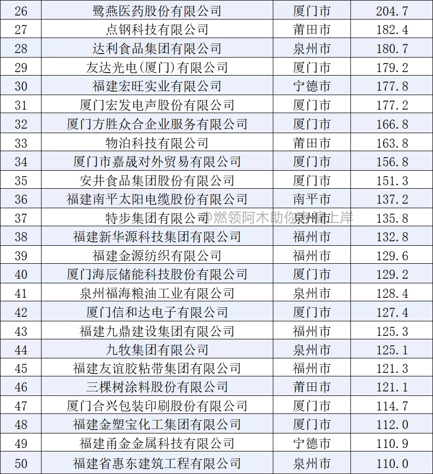 2025福建省民营企业100强！有你的公司吗？