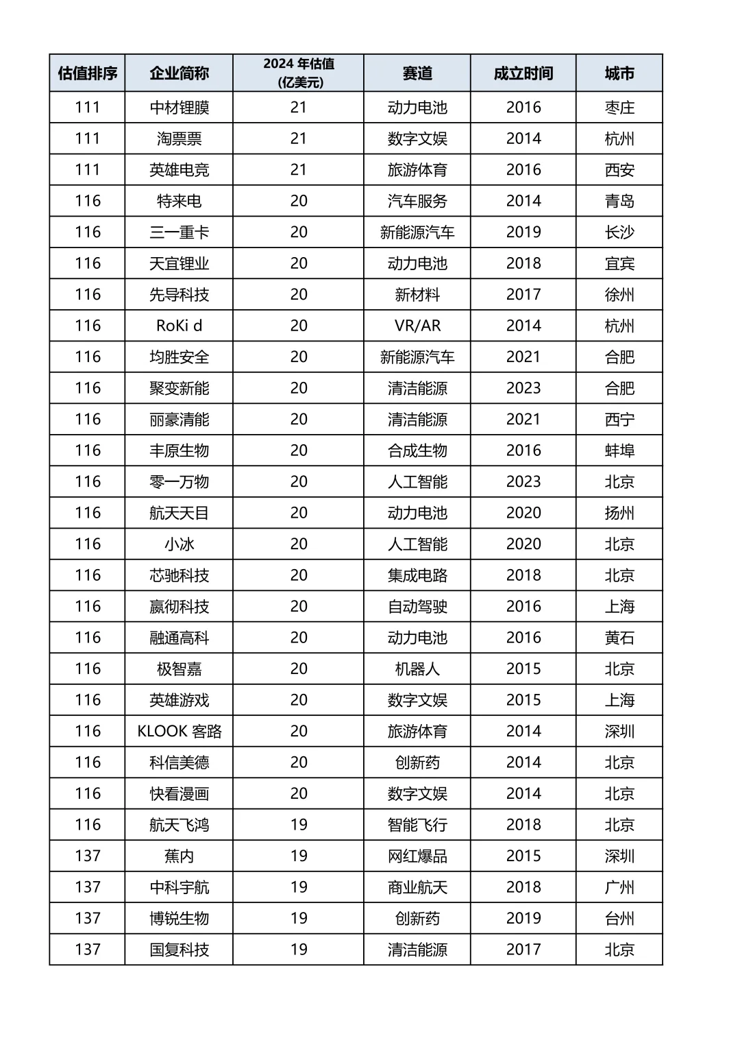 2024年中国独角兽企业