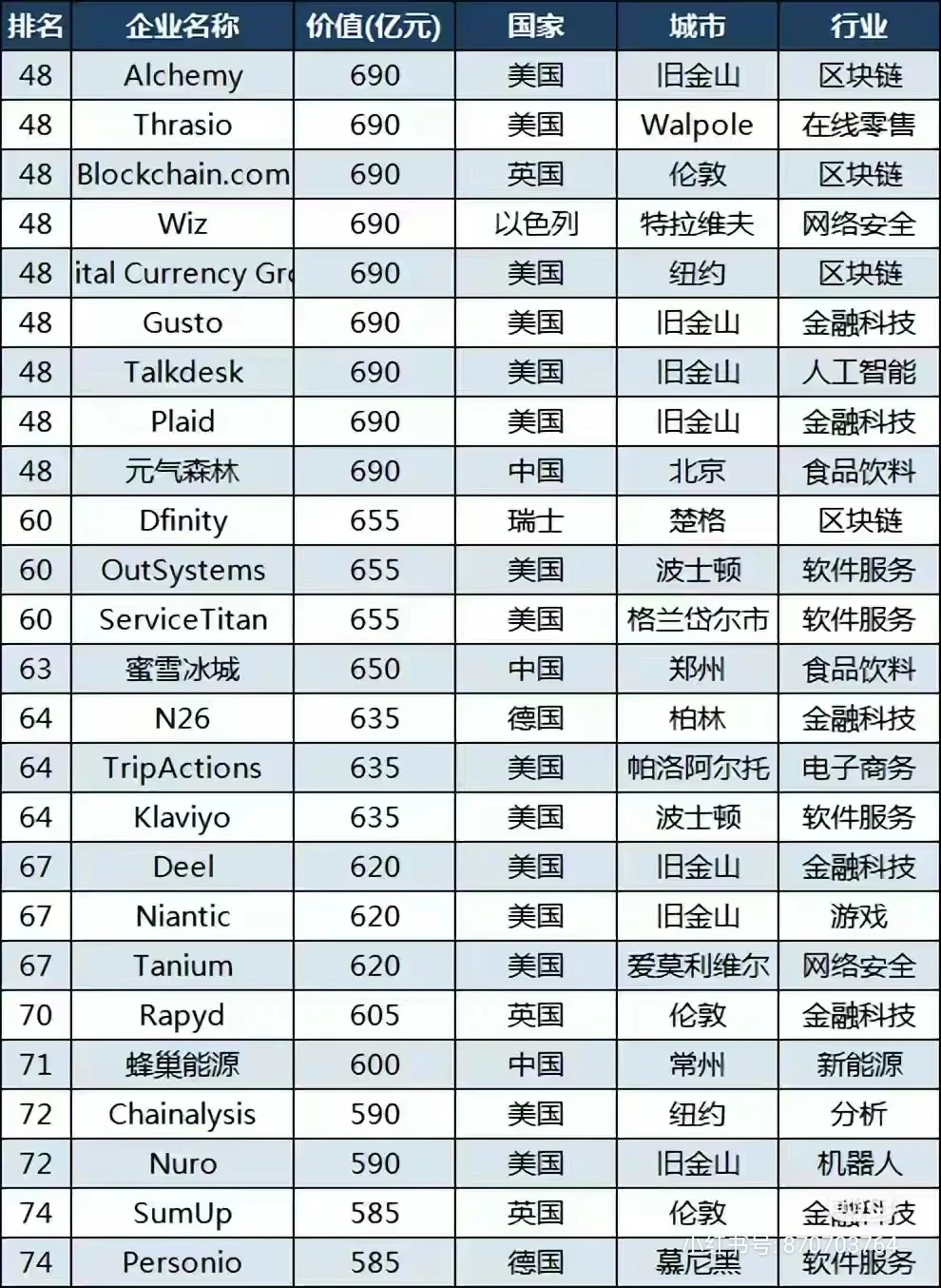 独角兽公司:你看好的企业排名如何？