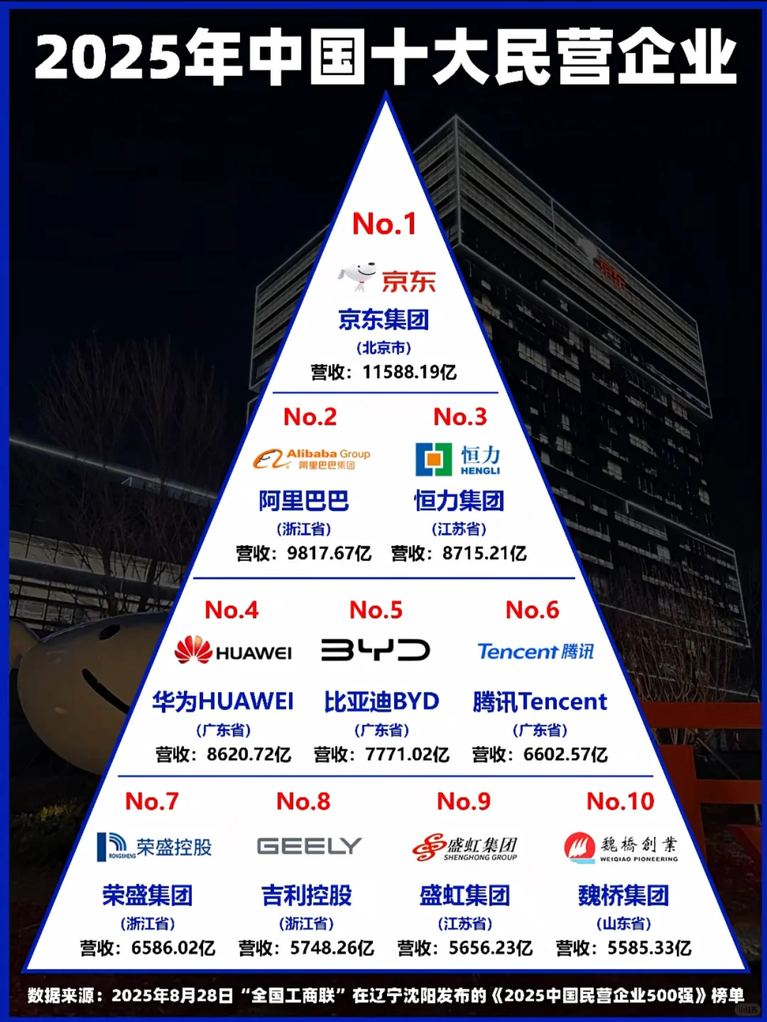 2025中国十大民营企业