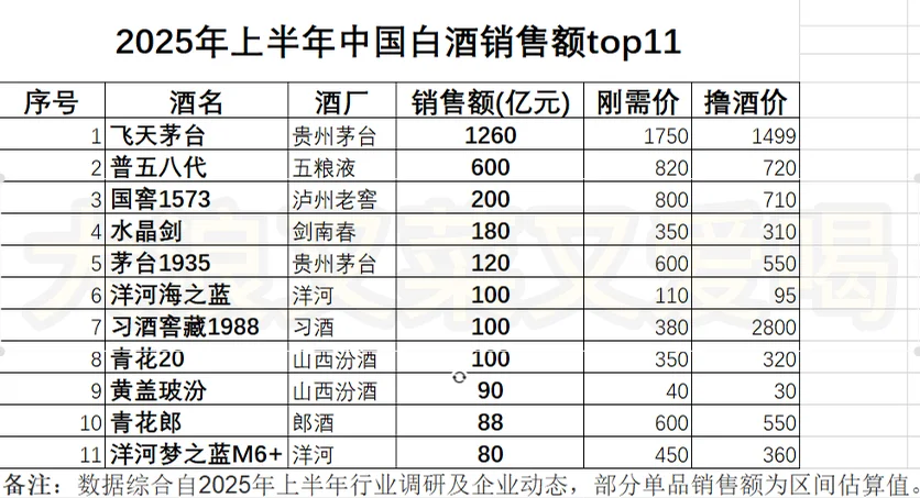 2025年上半年白酒销量