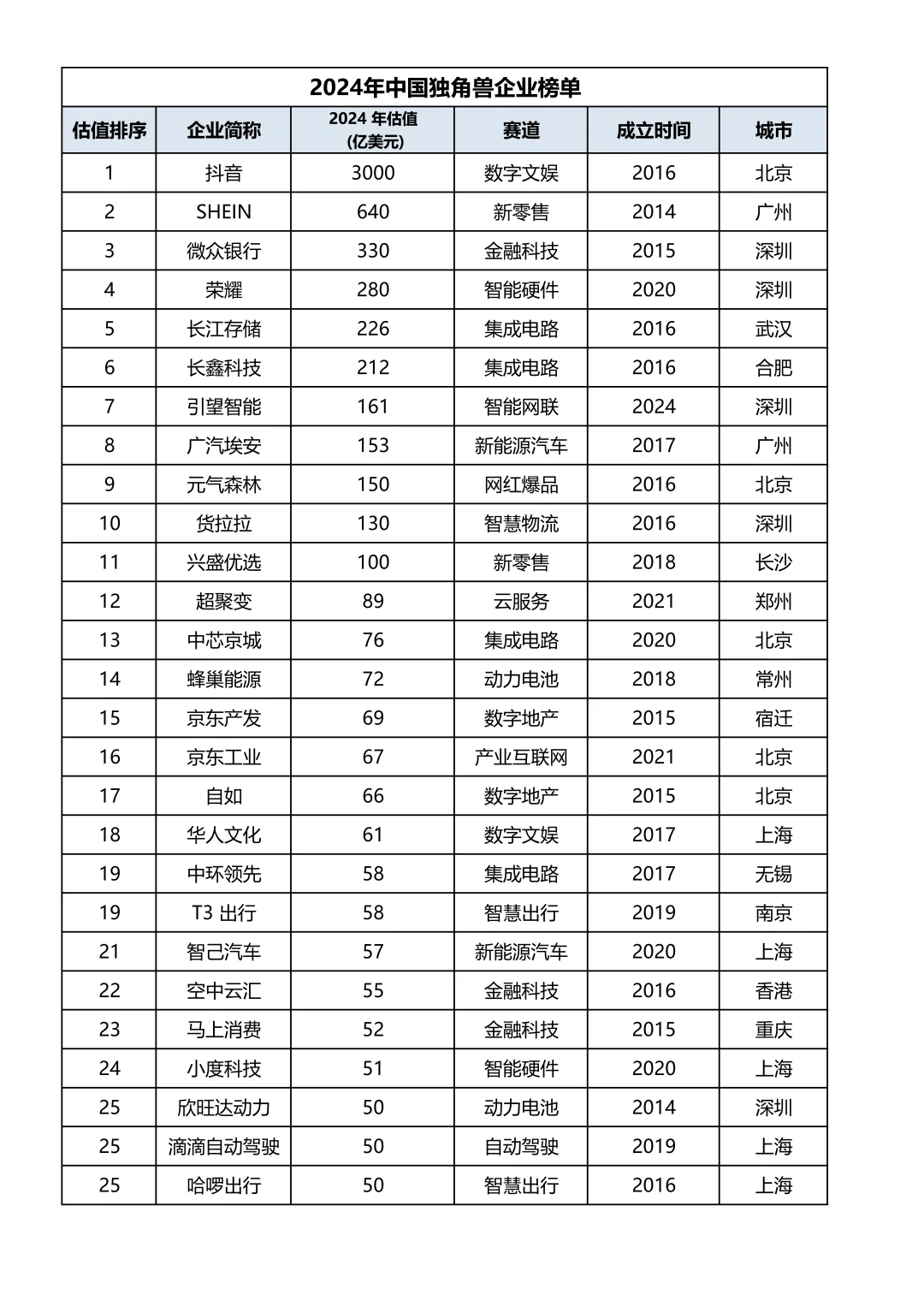 2024年中国独角兽企业