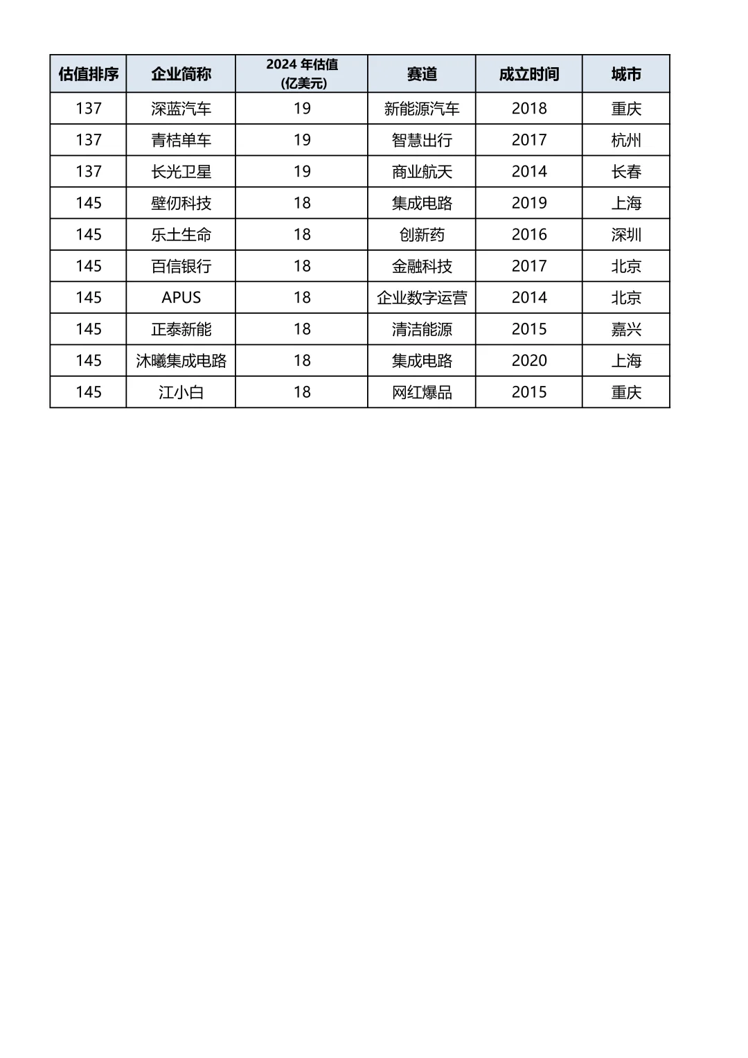 2024年中国独角兽企业