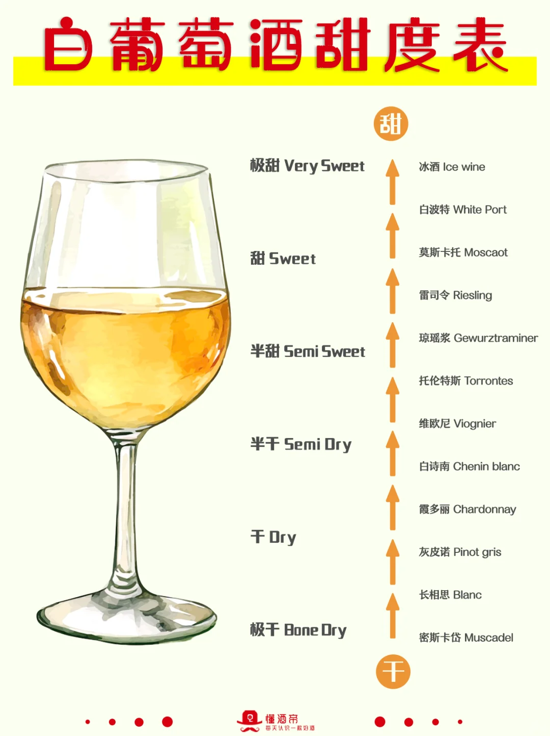 一图秒懂?葡萄酒甜度?超全科普✅收藏