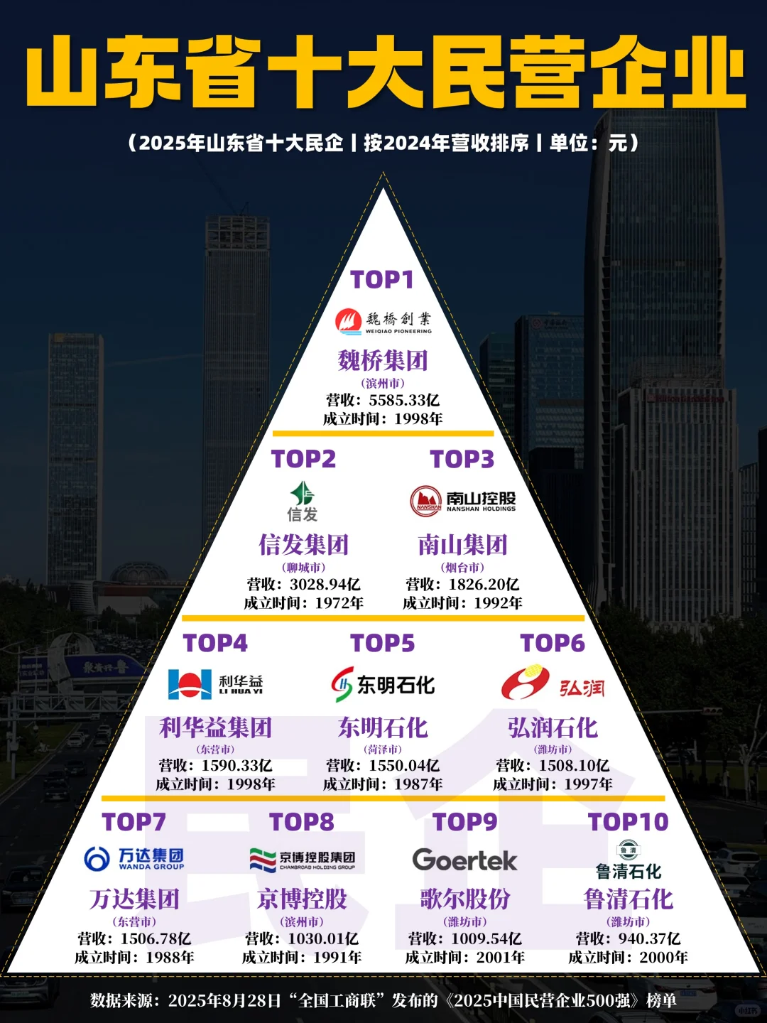 2025年山东省十大民营企业