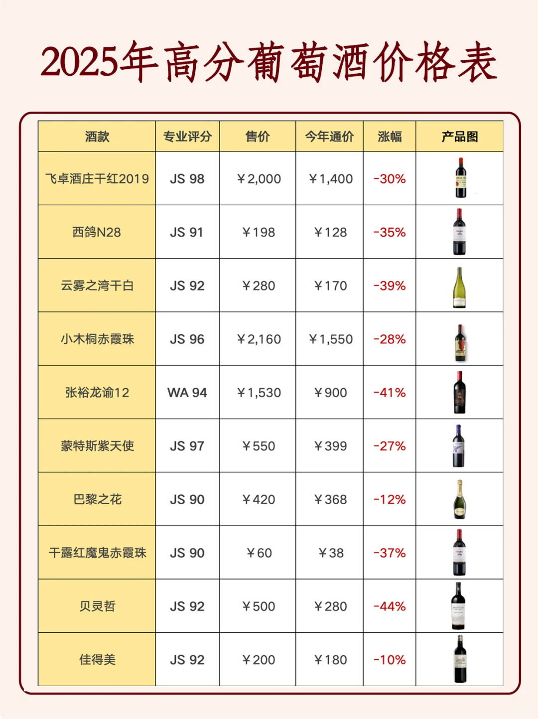 ?JS评分90+的葡萄酒，2025年价格大跳水