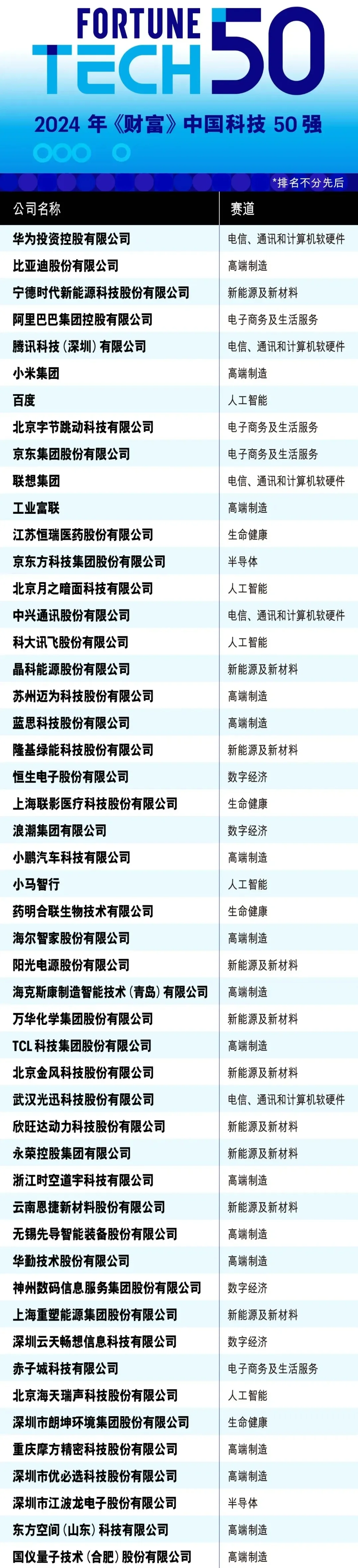 中国最牛的50家科技公司（完整名单）