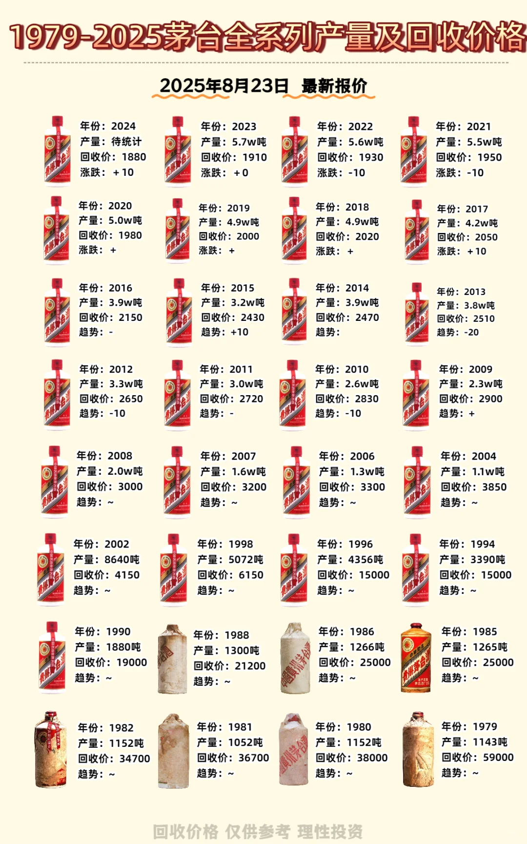 收藏贴｜1979-2025年茅台产量回收价全记录
