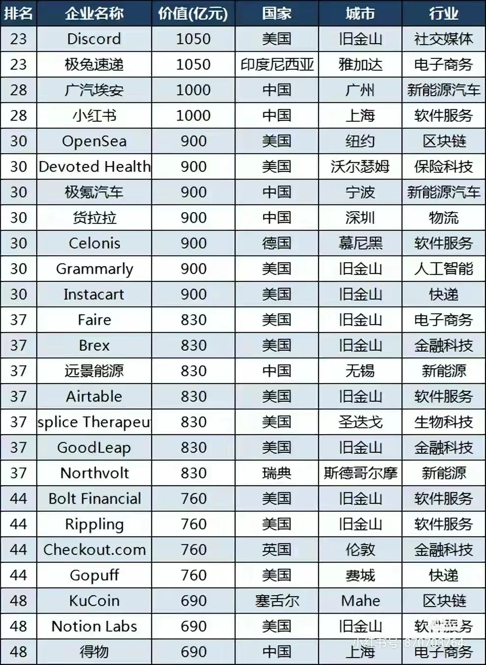 独角兽公司:你看好的企业排名如何？