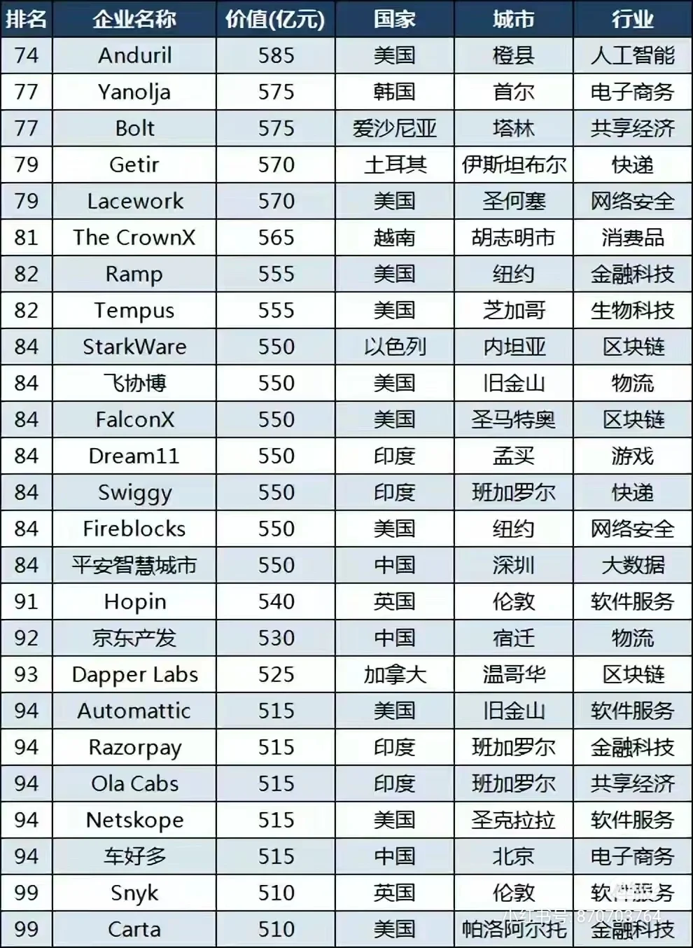 独角兽公司:你看好的企业排名如何？