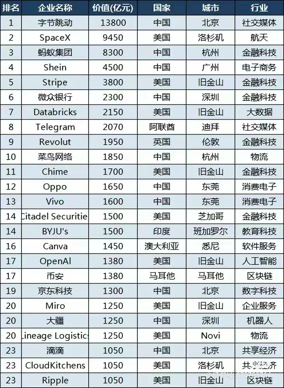 独角兽公司:你看好的企业排名如何？