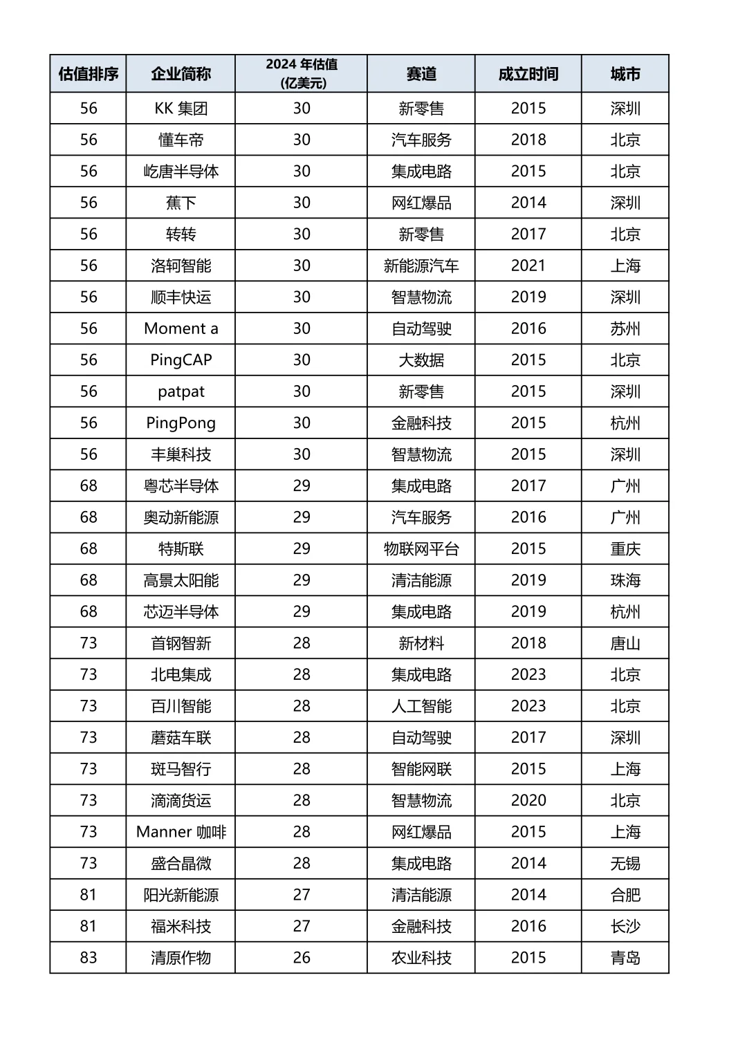 2024年中国独角兽企业