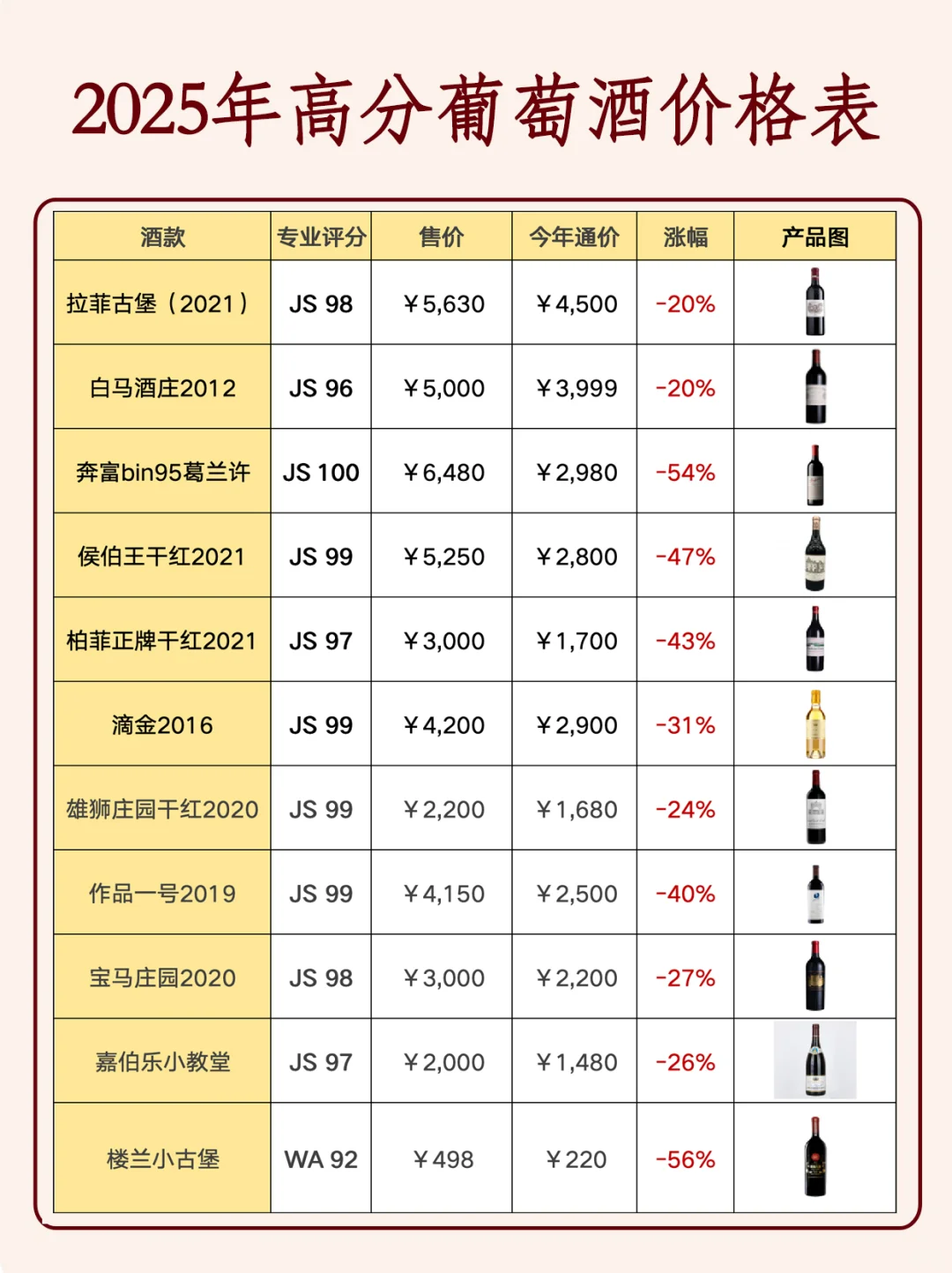 ?JS评分90+的葡萄酒，2025年价格大跳水
