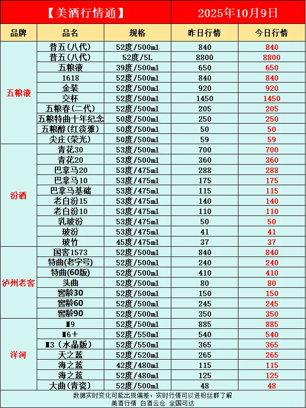 10月9日今日最新白酒行情速递✅