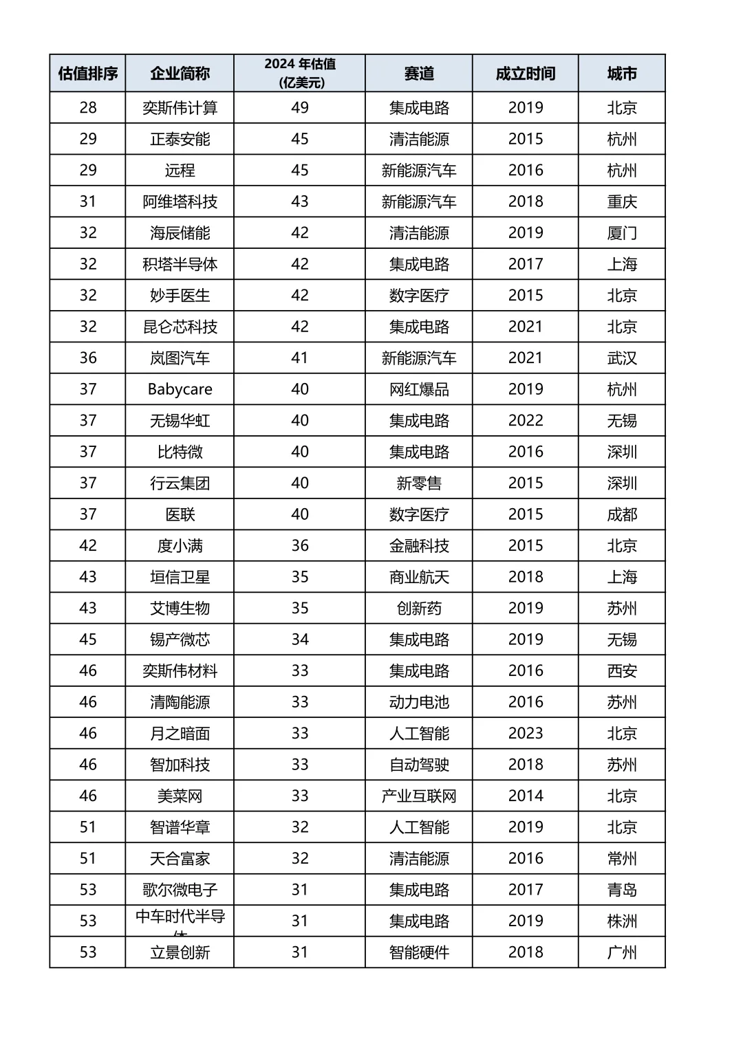 2024年中国独角兽企业