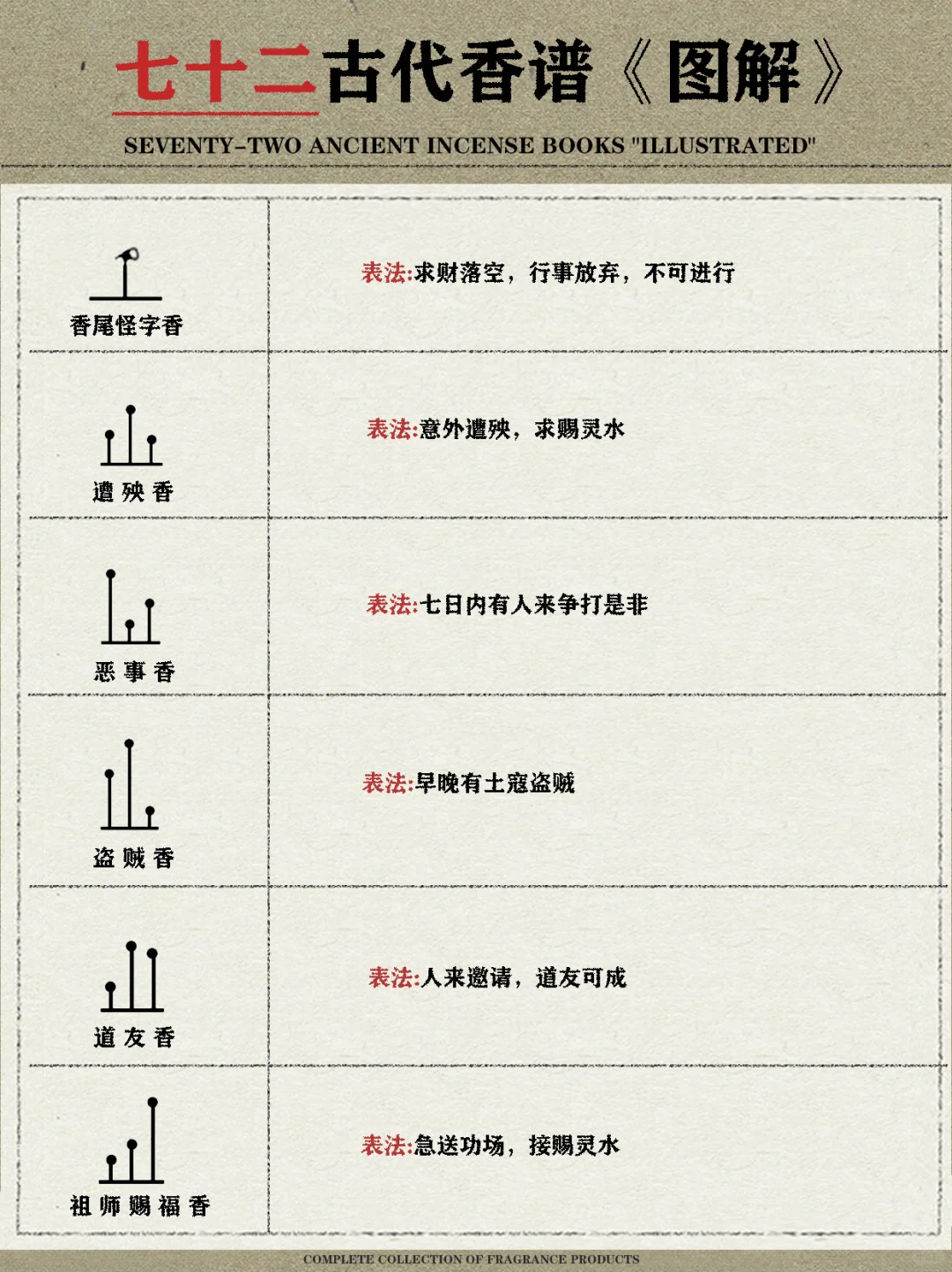 七十二古代香谱《图解》｜收藏级干货‼️