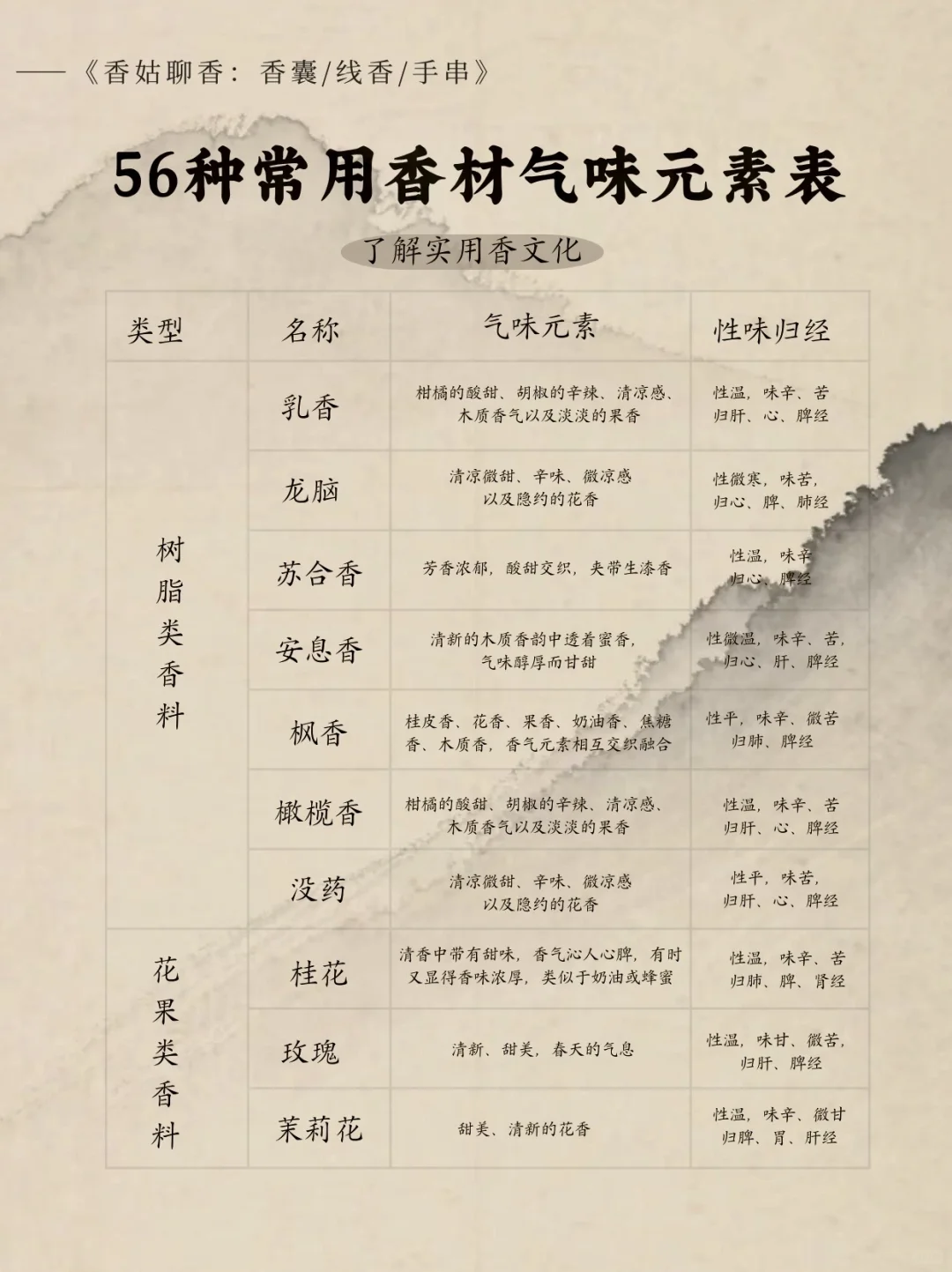 香材控们狂喜｜入香品香，香材知识大普及！