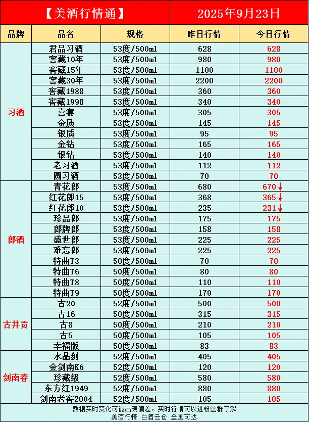 9月23日今日最新白酒行情速递✅