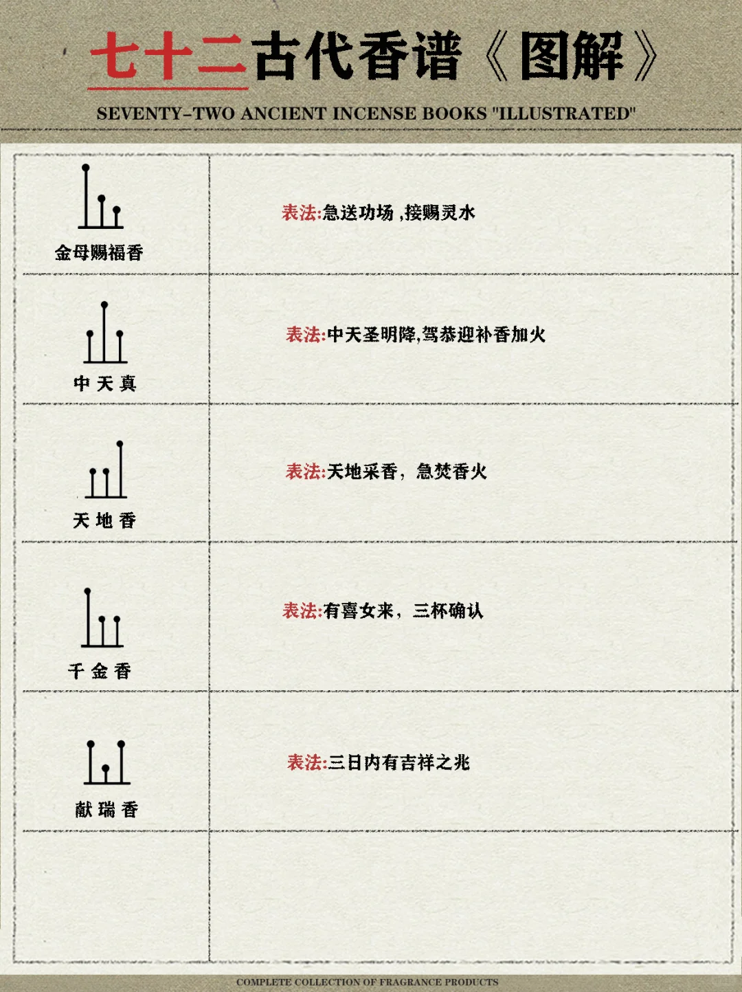 七十二古代香谱《图解》｜收藏级干货‼️