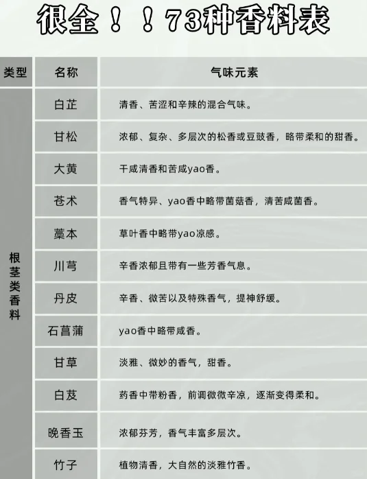 香水小知识：七十三种香料表