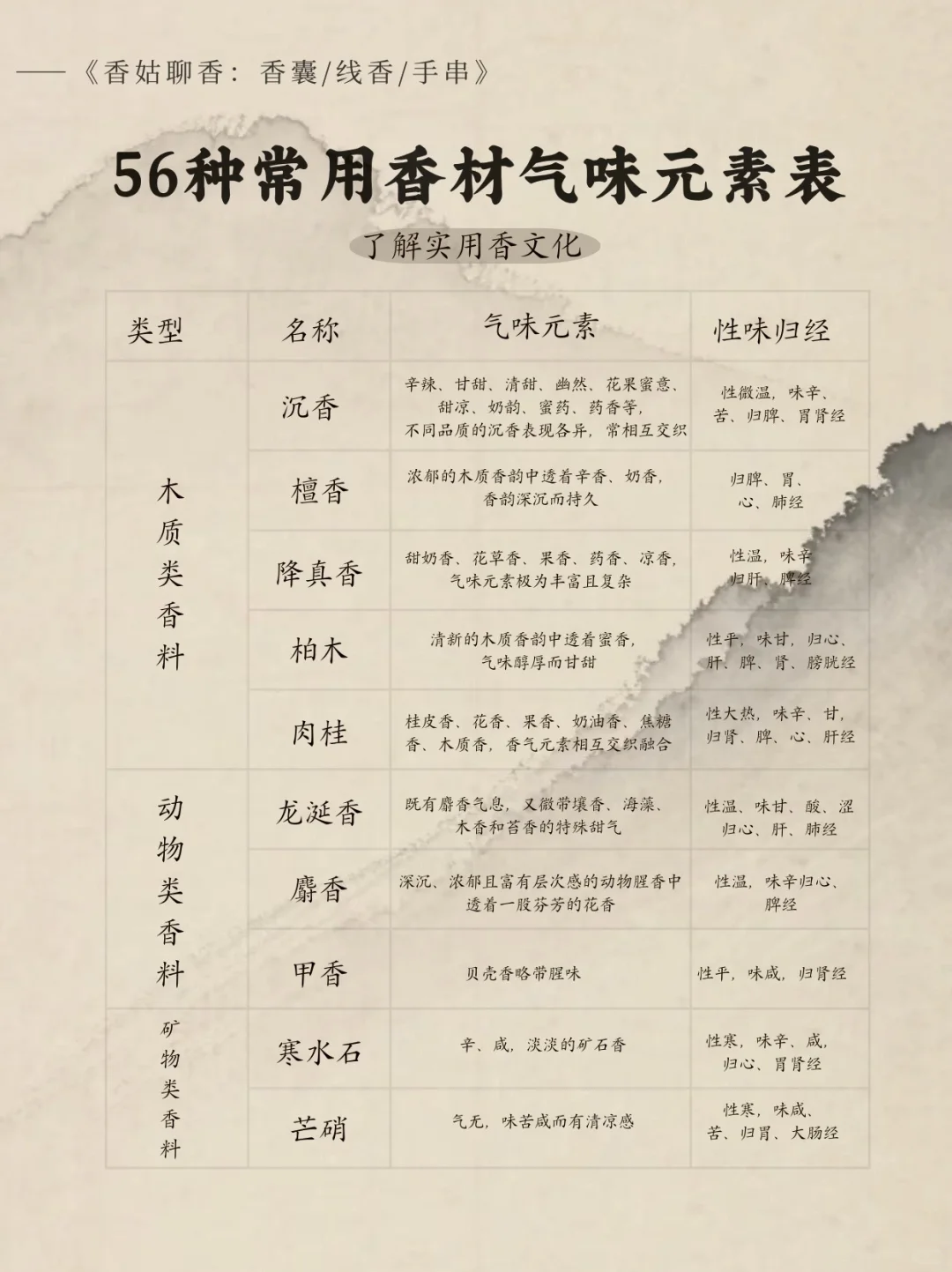 香材控们狂喜｜入香品香，香材知识大普及！