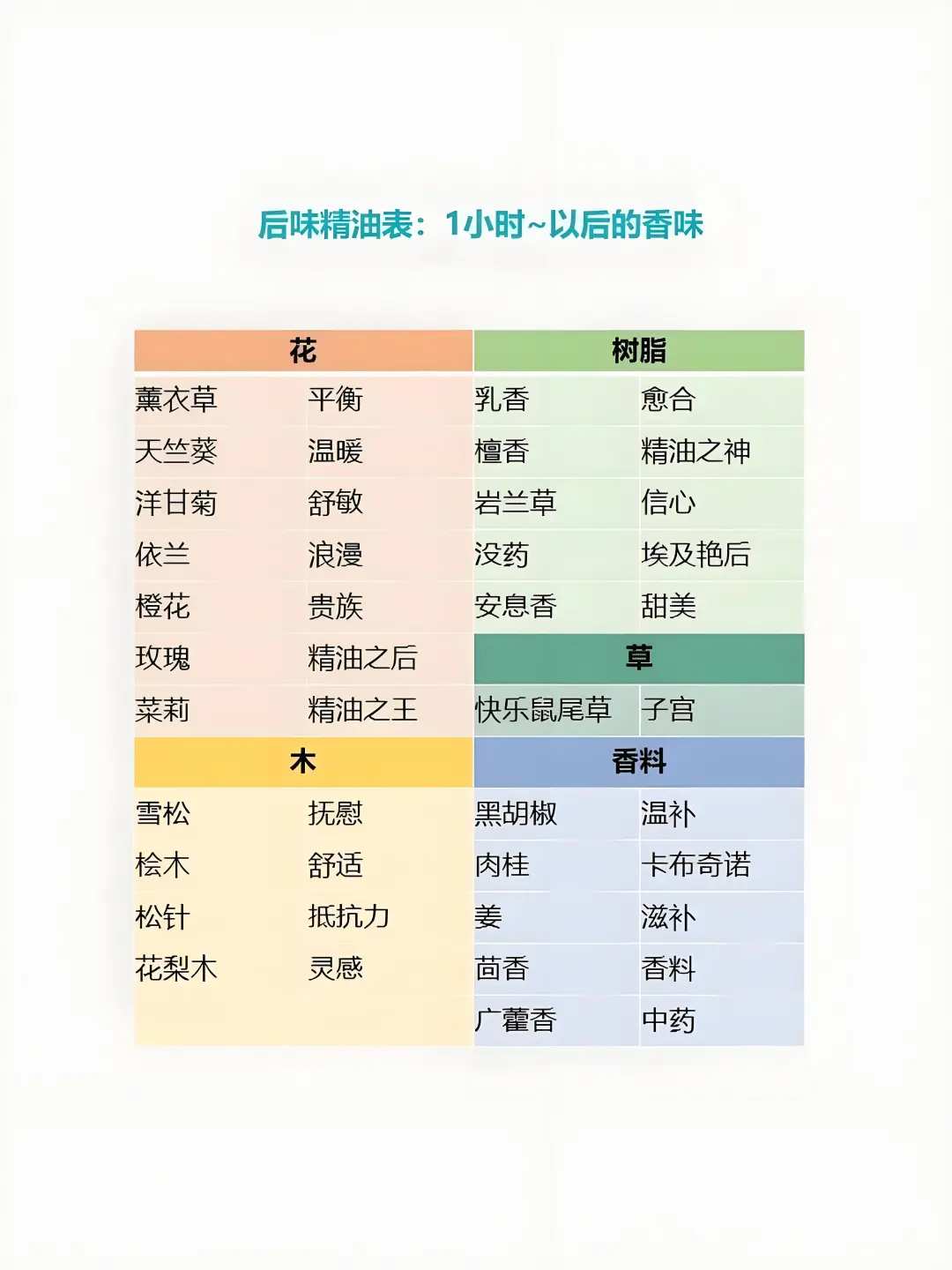 90款调性精油速查表，15种香气分类介绍