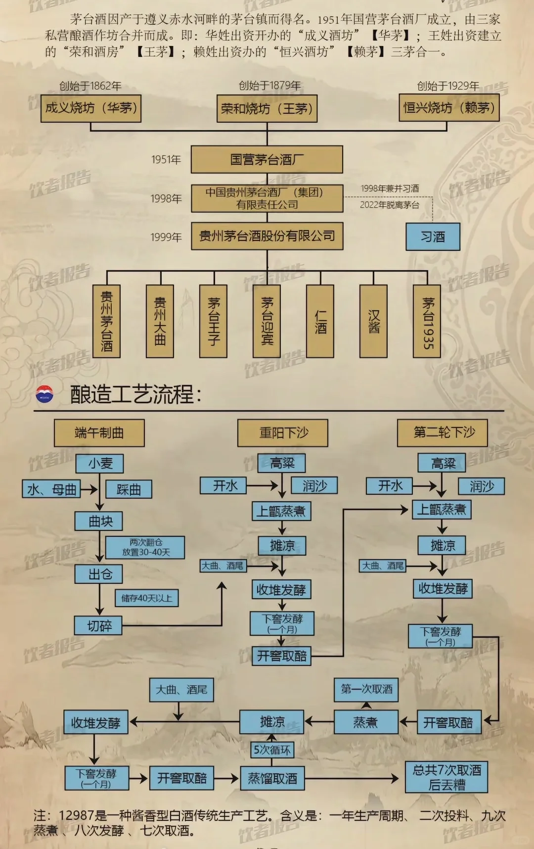 带你一起了解茅台家族。