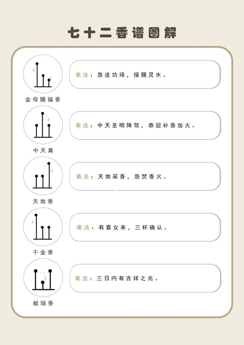 72香谱图解
