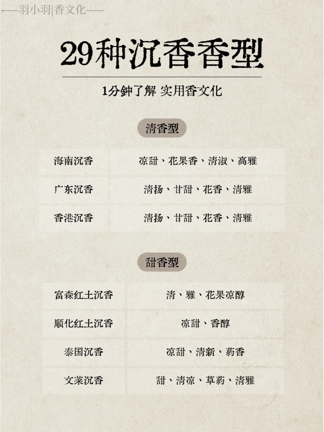 实用香文化｜29种常见的沉香香型归类
