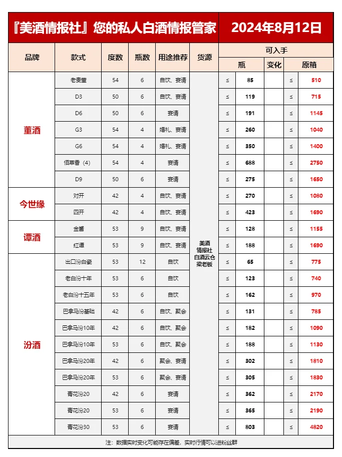 8月12日最新白酒行情❤️（别再傻傻买高价酒✅