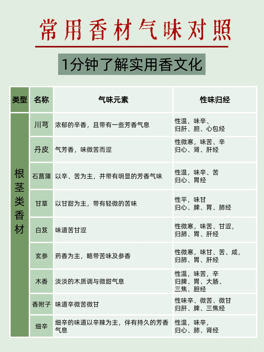 香文化｜56种常见香材深入介绍实用参考工具