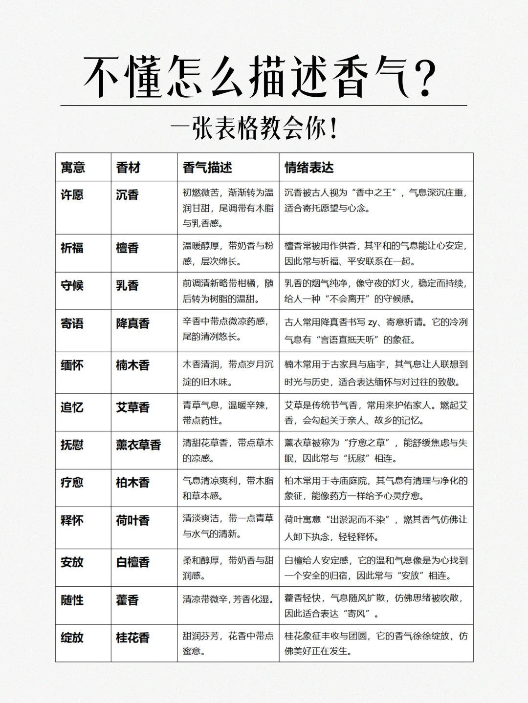 不懂怎么描述香气?一张表格教会你!